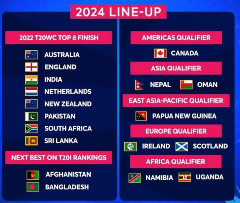 2024 World Cup Teams confirmed, See Details here