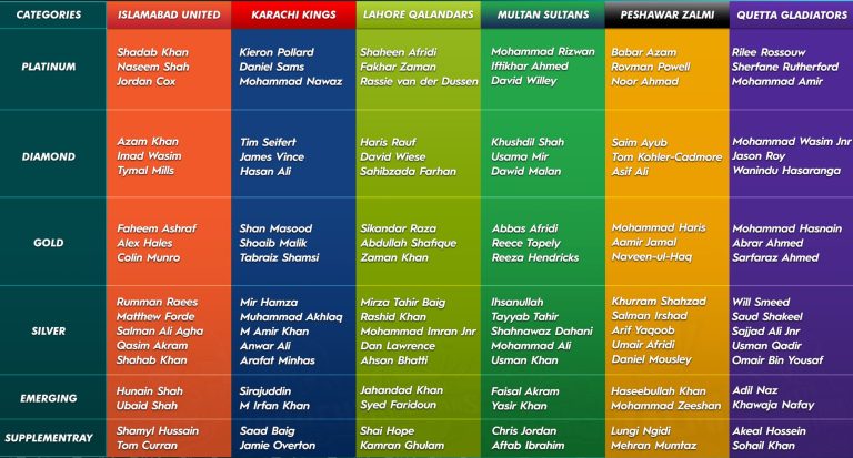 Franchises Wrap Up Squad Selections in PSL 2024 Draft, Complete Squads Details